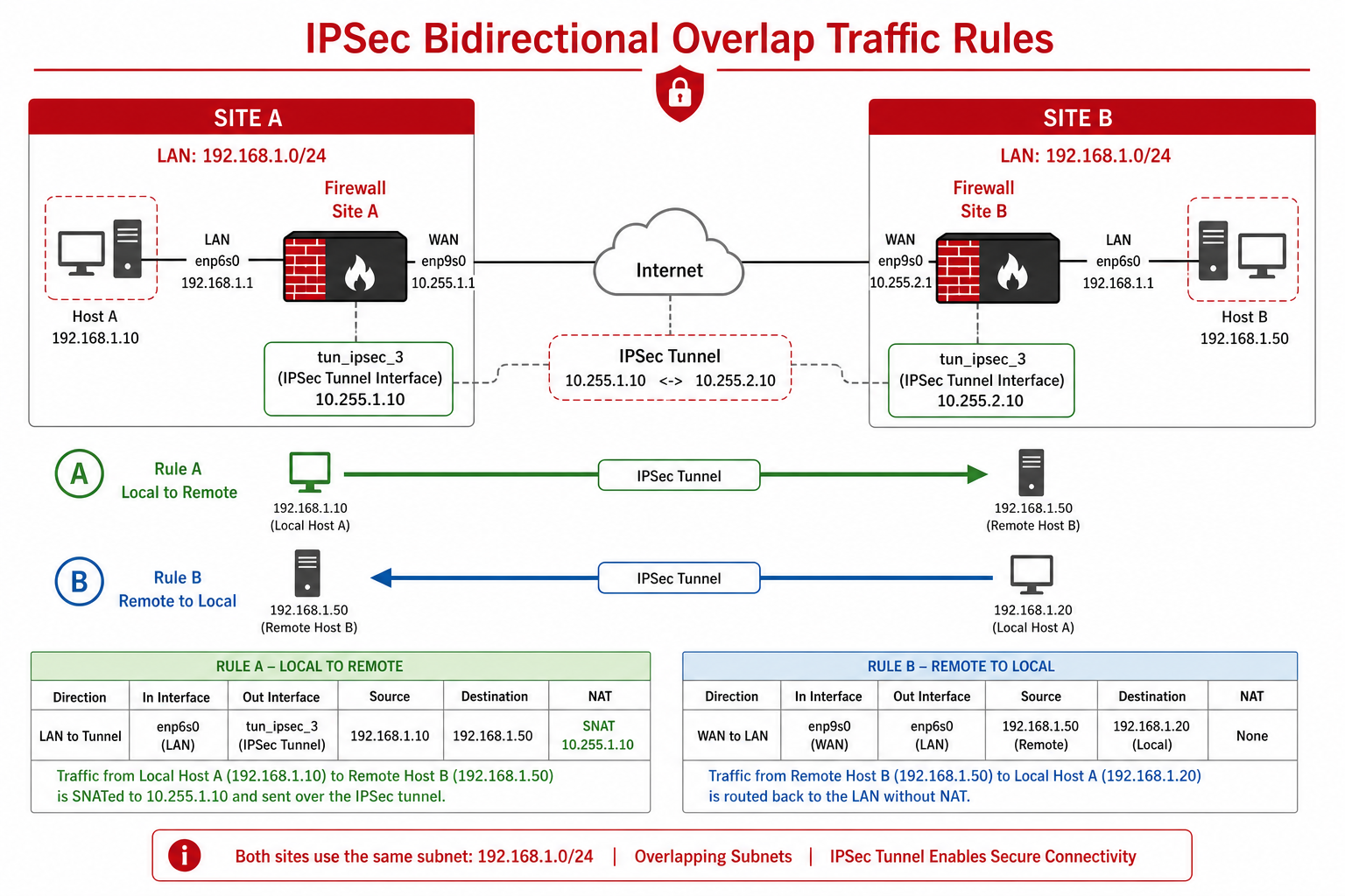 Bidirectional overlap traffic rules diagram
