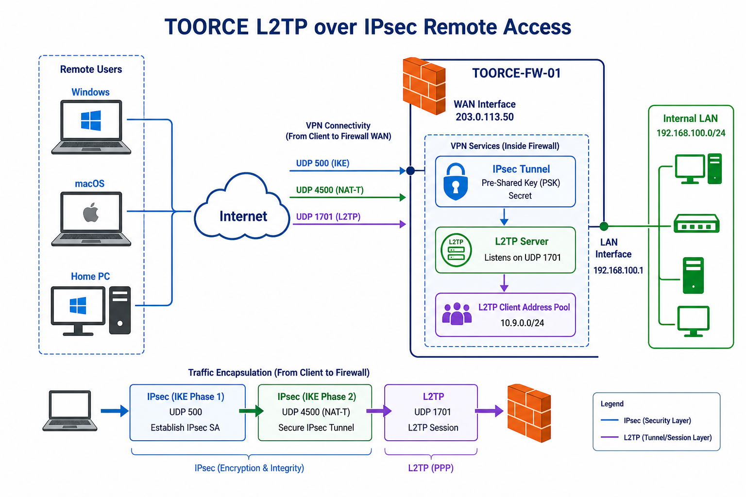 L2TP over IPsec architecture