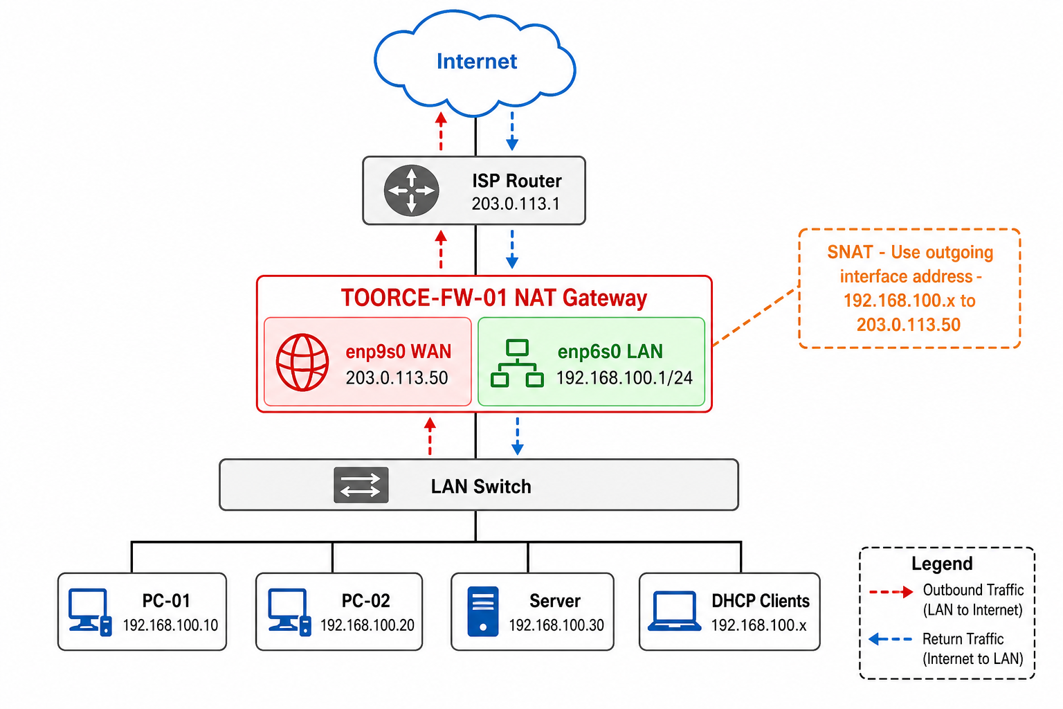 NAT Gateway network design — LAN to WAN with SNAT
