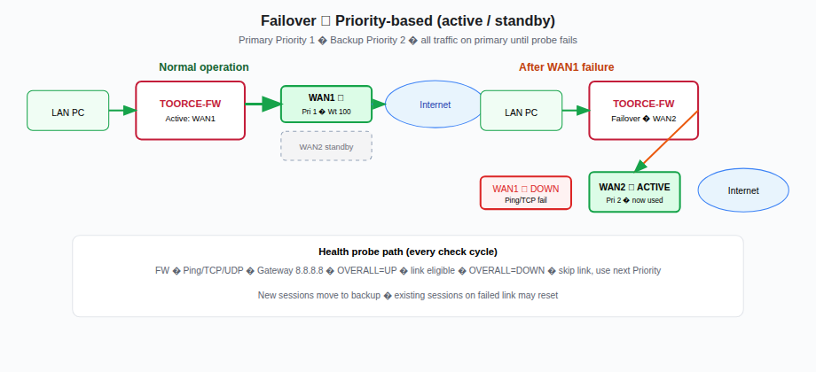Failover packet flow — primary and backup