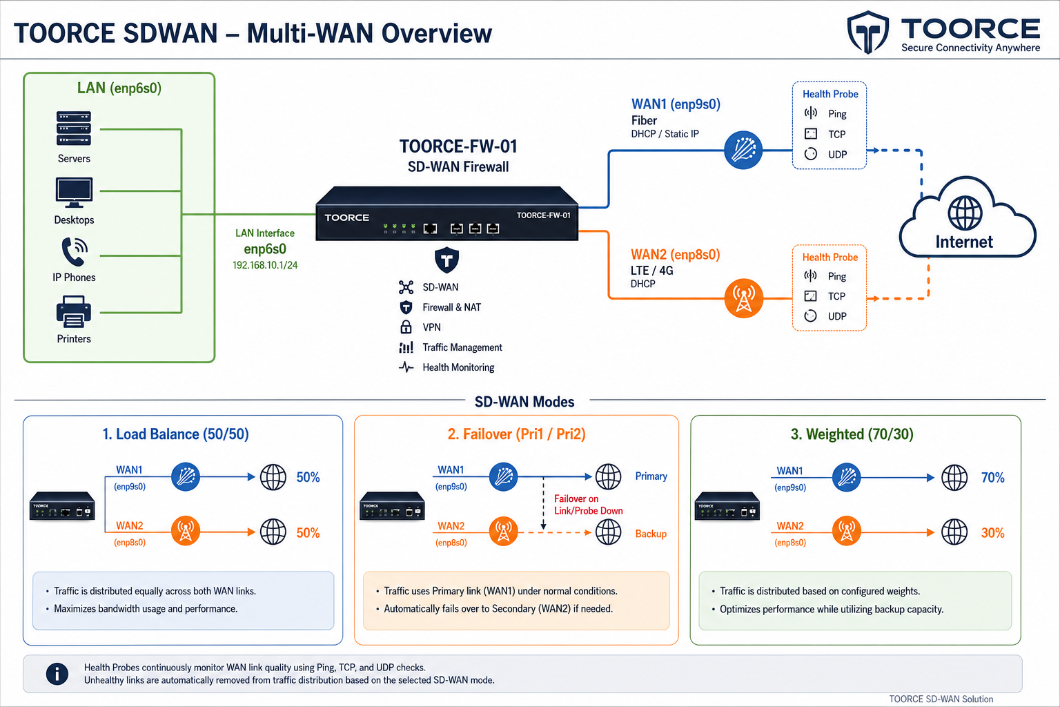 SDWAN Multi-WAN overview