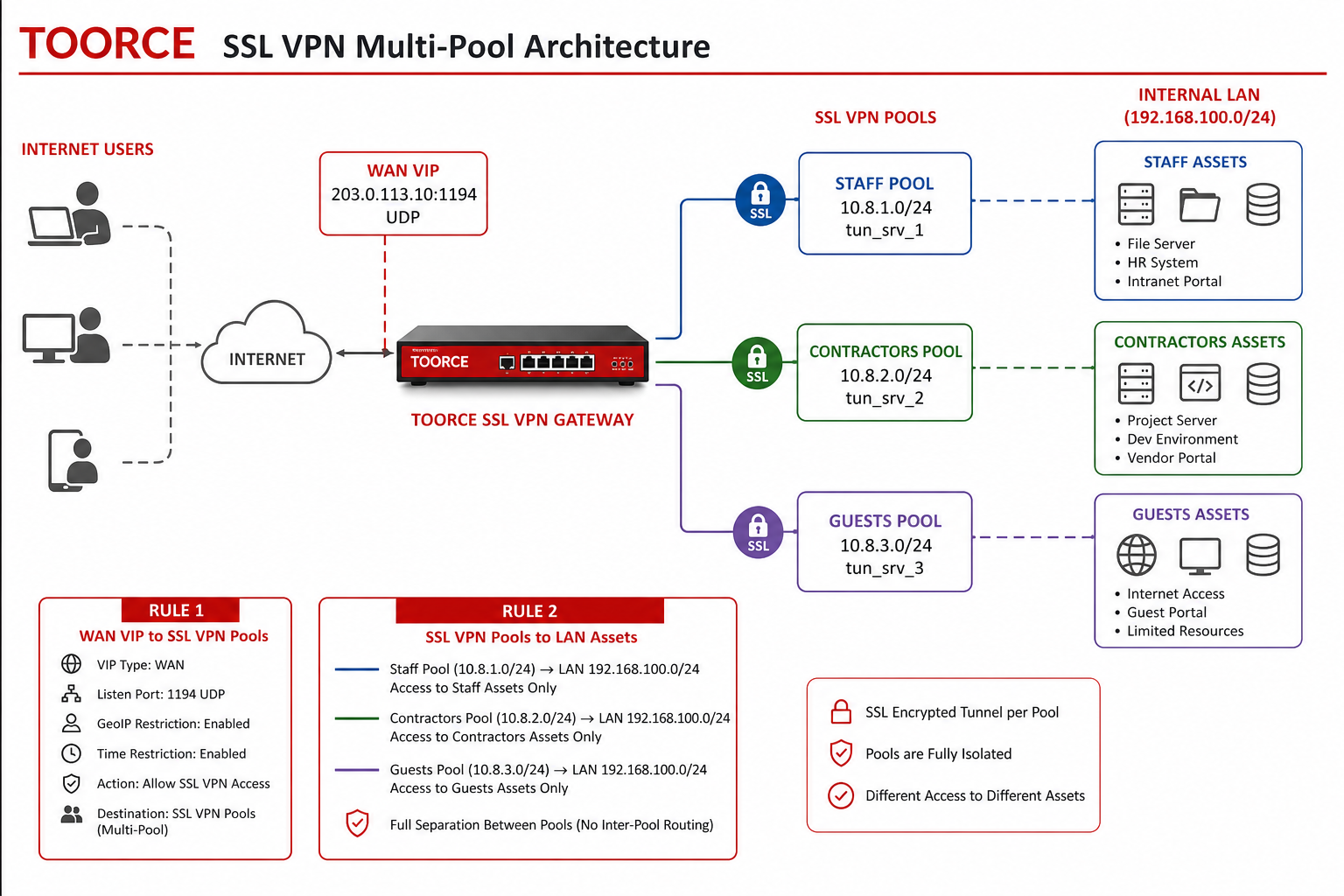 SSL VPN multi-pool architecture