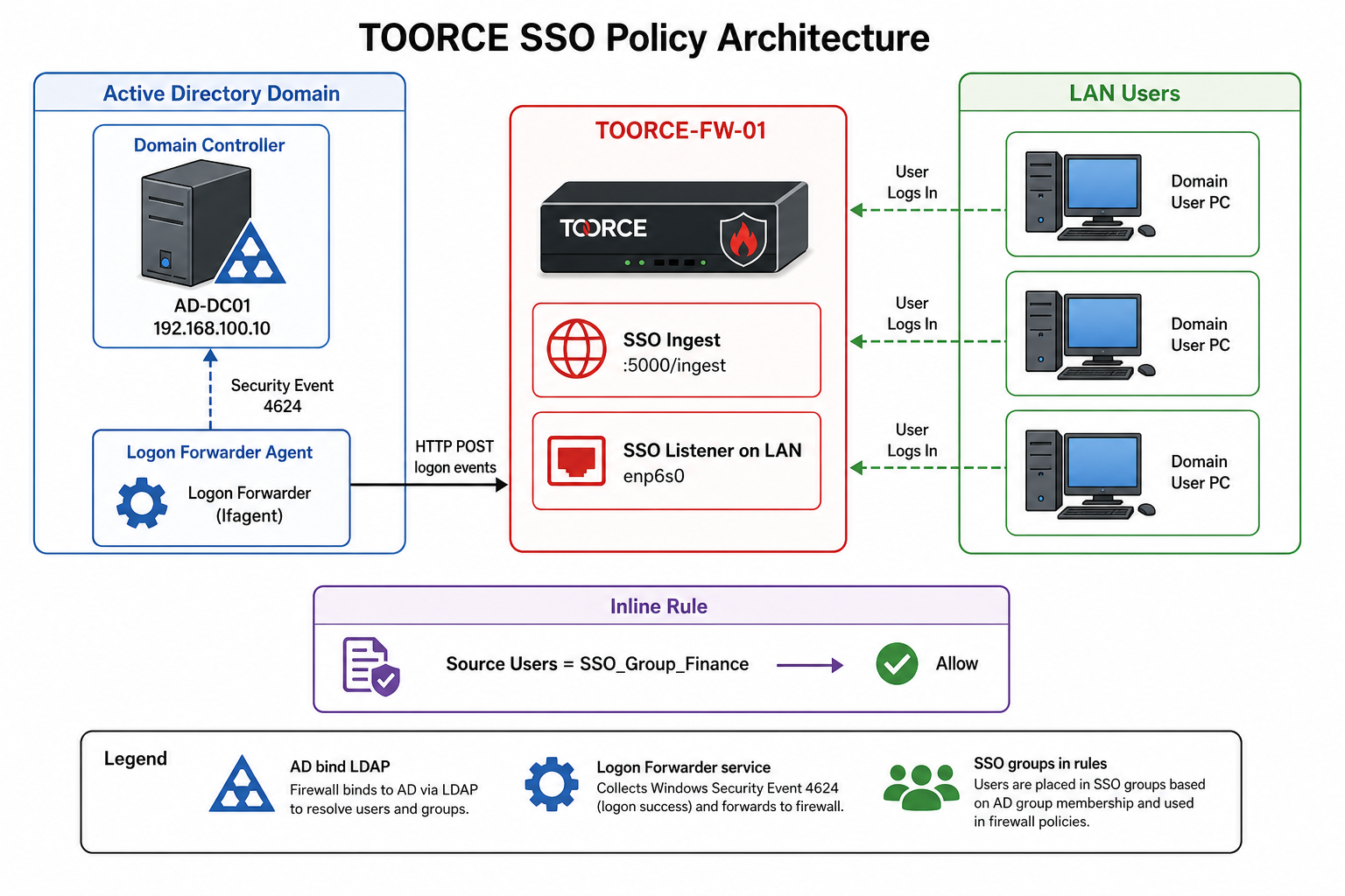 SSO policy architecture diagram